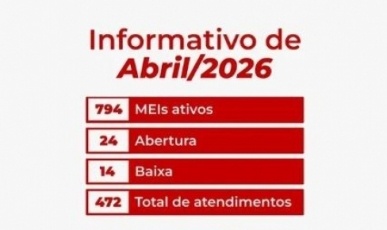 Treze Tílias tem 794 MEIs ativos e reforça atendimento gratuito aos empreendedores